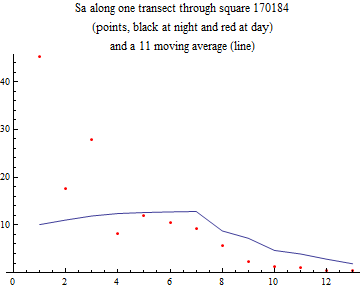 Graphics:Sa along one transect through square 170184 (points, black at night and red at day) and a 11 moving average (line)